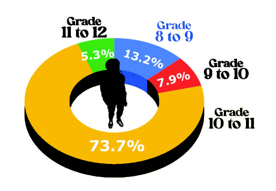 An anonymous poll completed by the class of 2023 reveals the most challenging transitions between grade levels throughout high school.