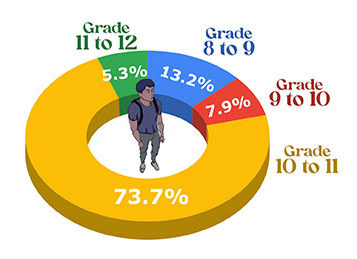 An anonymous poll completed by the class of 2023 reveals the most challenging transitions between grade levels throughout high school.