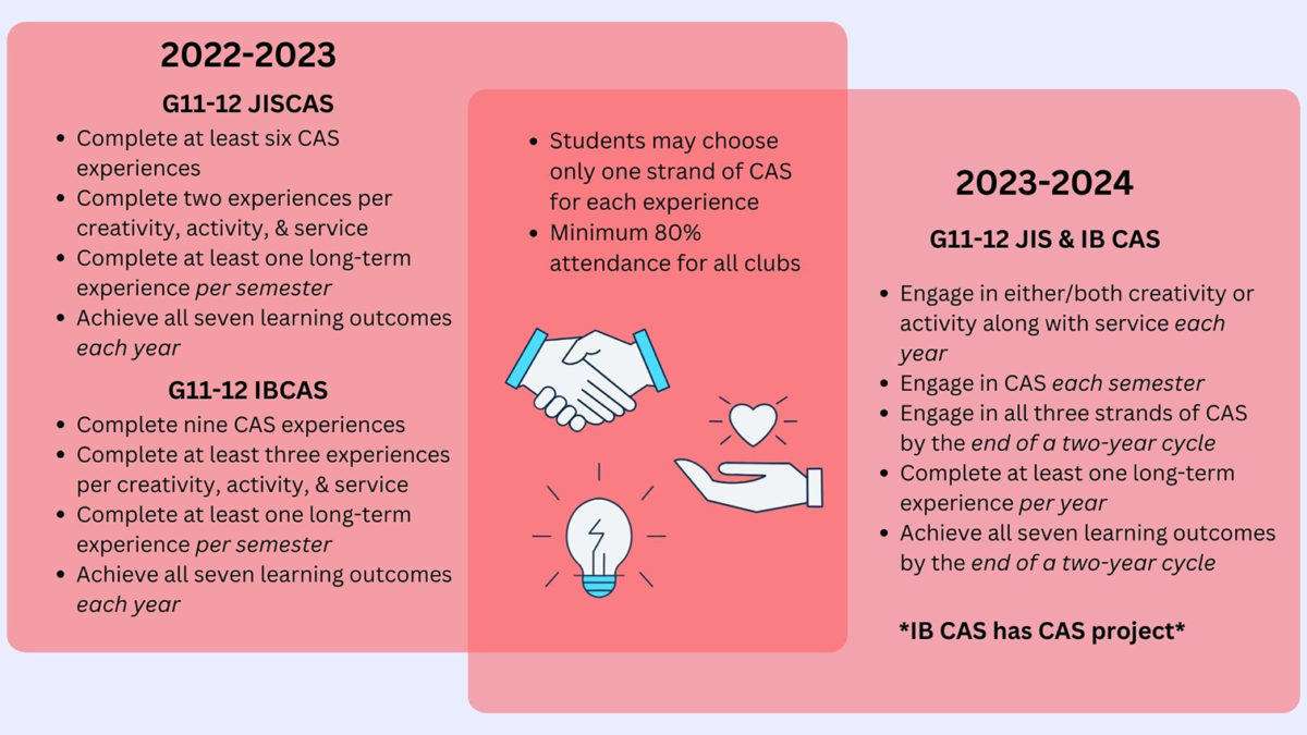 Differences in CAS requirments between last year and this year